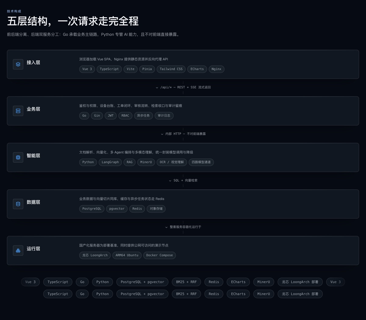 五层架构:接入层、业务层、智能层、数据层、运行层