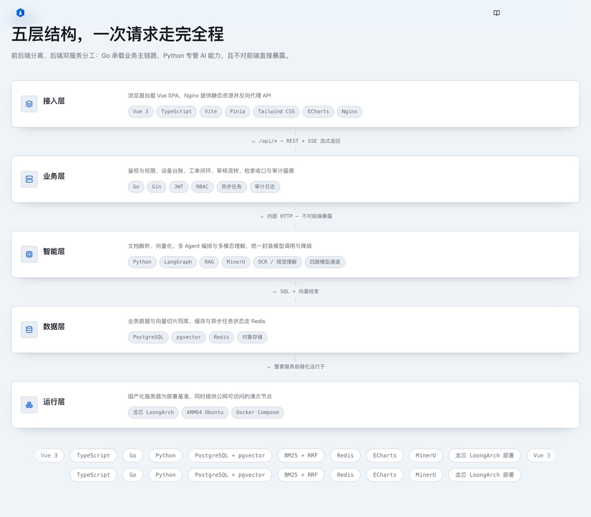 五层架构:接入层、业务层、智能层、数据层、运行层